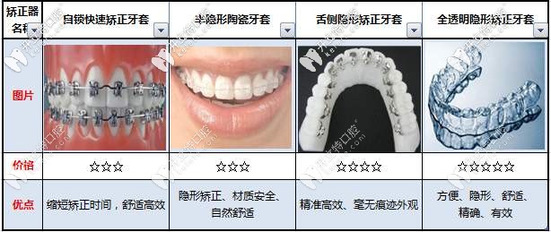 不同的矫正方式对比