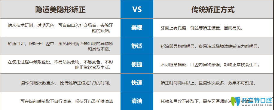 隐适美隐形矫正与传统矫正技术的对比