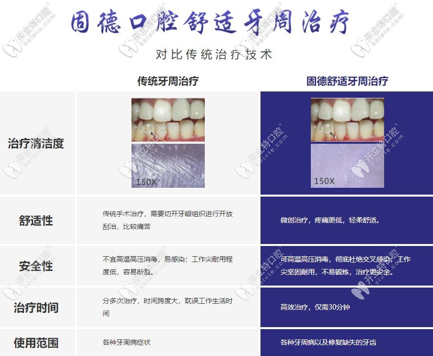 东莞固德口腔牙周治疗