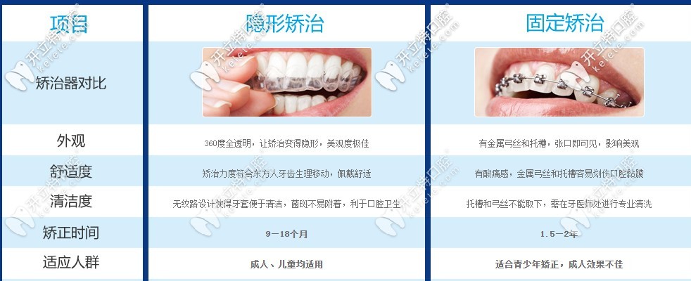 隐形矫正与固定矫正对比