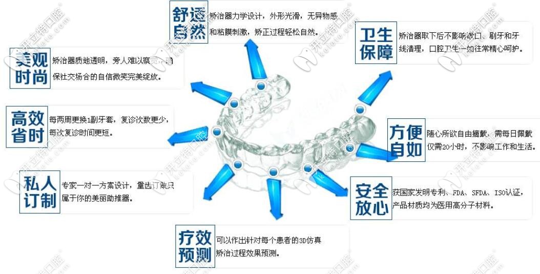 价格都是2万多,时代天使comfos隐形牙套和金属自锁钢牙选哪个