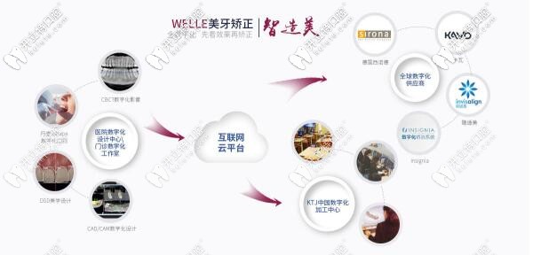 重庆维乐口腔WELLE美牙矫正