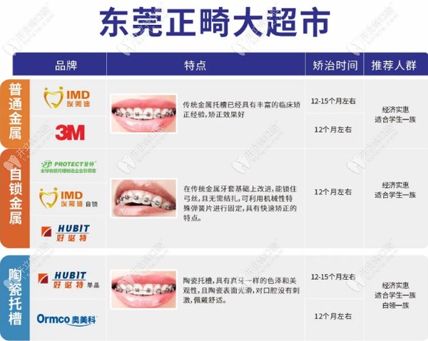 东莞固德正畸品牌